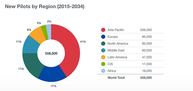 New pilots by region (2015-2034) chart