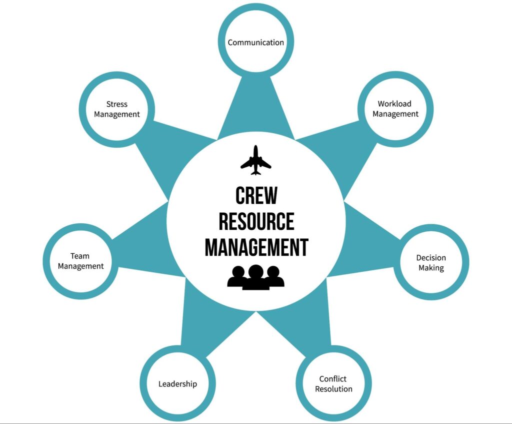 Crew Resource Management (CRM).